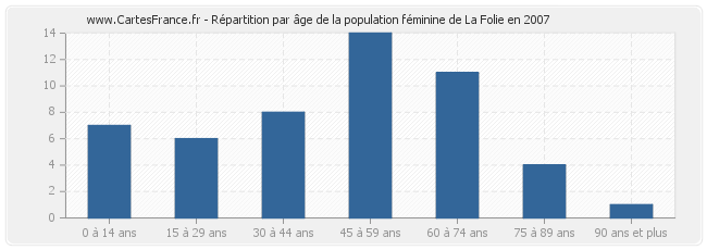 Répartition par âge de la population féminine de La Folie en 2007